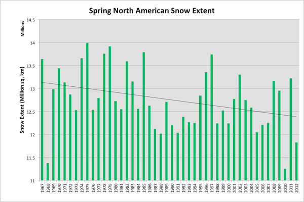 North America Snow Cover - Spring - 1967 to Present
