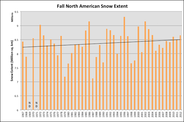 North America Snow Cover - Fall - 1967 to Present