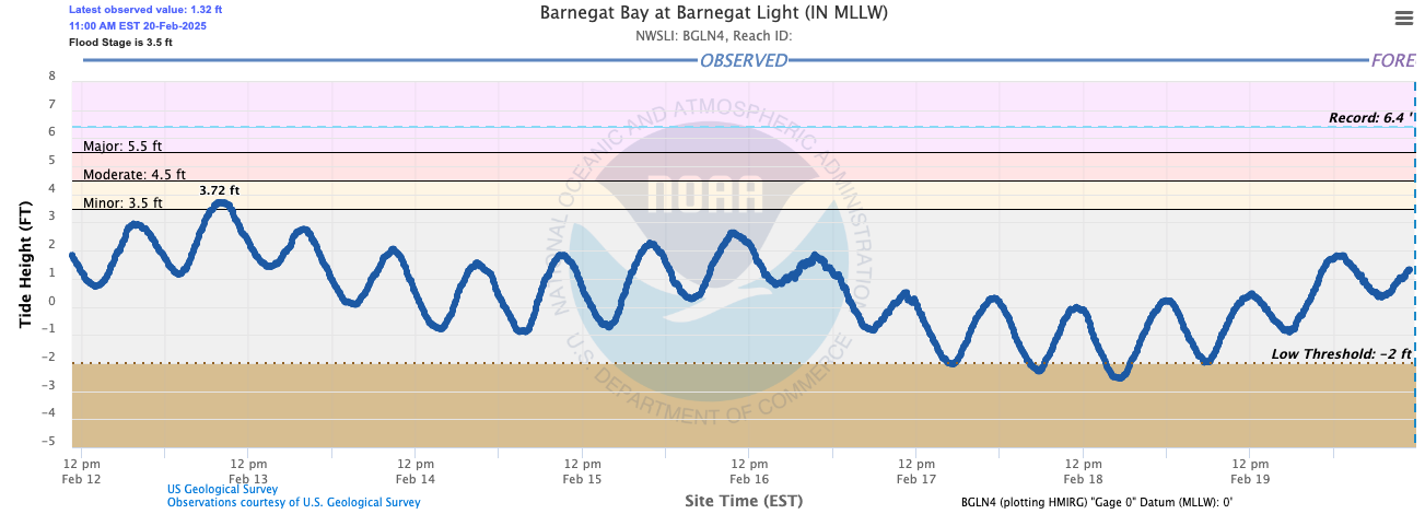 Tidal fluctuations (blue line) from 12 PM February 12th to 12 PM February 20th at the Barnegat Bay gage at Barnegat Light (Ocean).