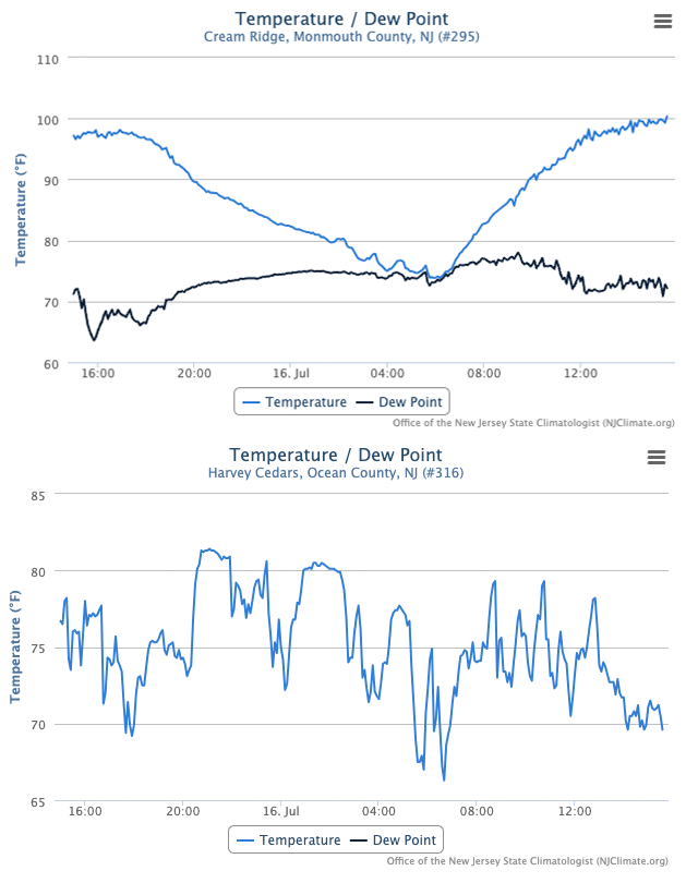 STime series of temperature and dew point at the Cream Ridge (top) and temperature at the Harvey Cedars (bottom) NJWxNet stations from approximately 3:00 PM on July 15th to 3:00 PM on July 16th.