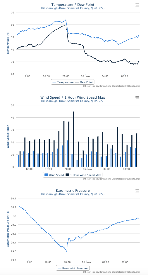 Time series of 5-minute temperature and dewpoint, wind speed and hourly maximum wind gust, and 5-minute barometric pressure at the Hillsborough-Duke NJWxNet station from 10 AM November 15th to 10 AM November 16th.