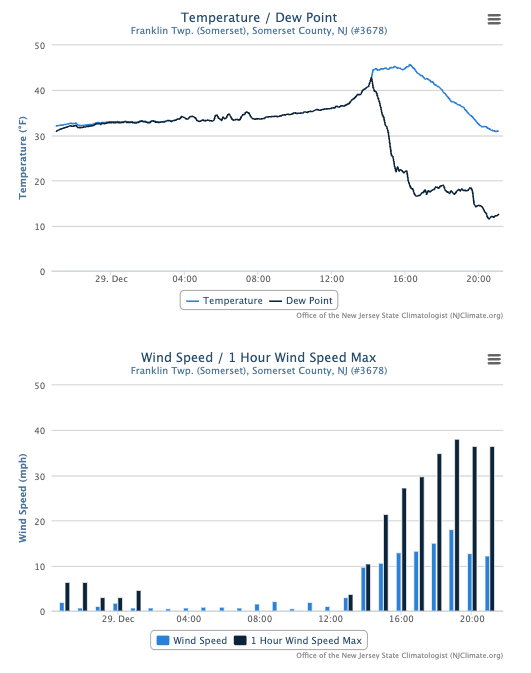 Time series of temperature and dew point (top) and average hourly wind speed and hourly wind speed maximum (bottom) at the Franklin Township (Somerset) NJWxNet station from 10 PM on December 28th to 10 PM on December 29th.