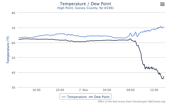 Time series of temperature and dew at the High Point NJWxNet station from 1:40 PM on November 6th to 1:40 PM on November 7.