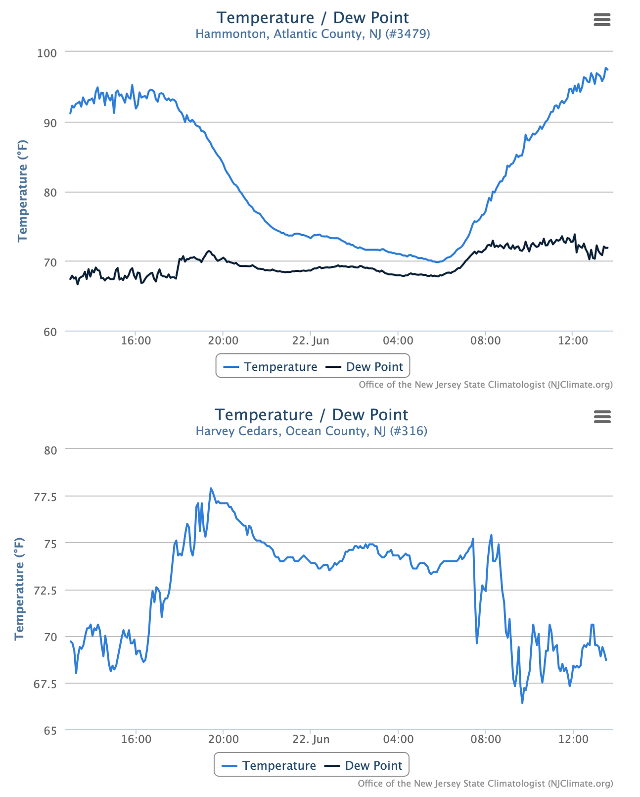 Time series of temperature and dew point at the Hammonton (top) and temperature at the Harvey Cedars (bottom) NJWxNet stations from approximately 2:00 PM on June 21st to 2:00 PM on June 22nd.