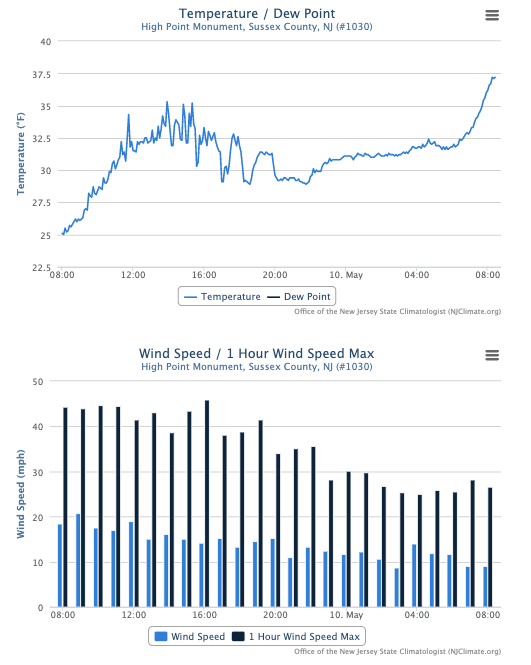 May 9th temperature and wind time series from High Point