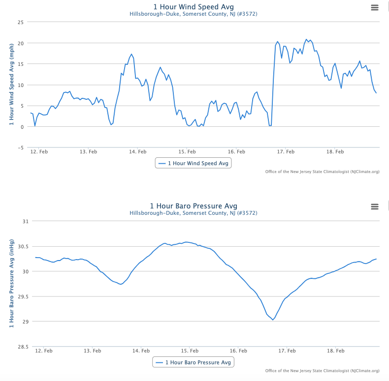 Hourly average wind speeds (mph) and barometric pressure (inHg) from February 12th through February 18th at the Hillsborough-Duke (Somerset) Rutgers NJWxNet station.