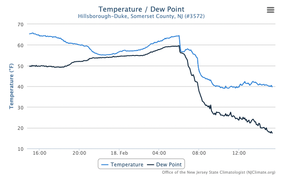 Time series of temperature and dew point temperature at Hillsborough-Duke from 3:25 PM on February 17th until 3:25 PM on the 18th.