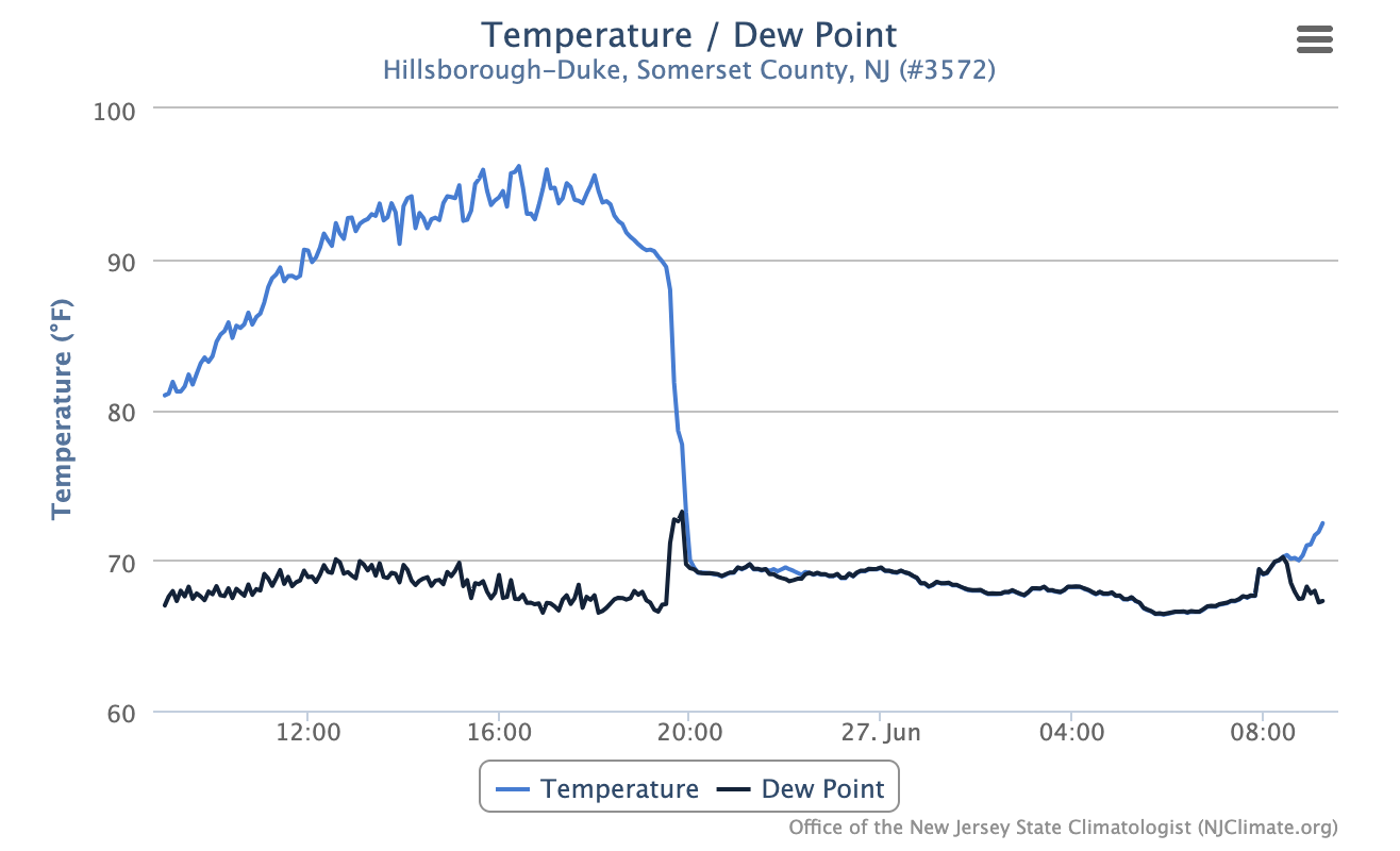 Time series of temperature and dew point at the Hillsborough/Duke NJWxNet station from approximately 9:00 AM on June 26th to 9:00 AM on June 27th.