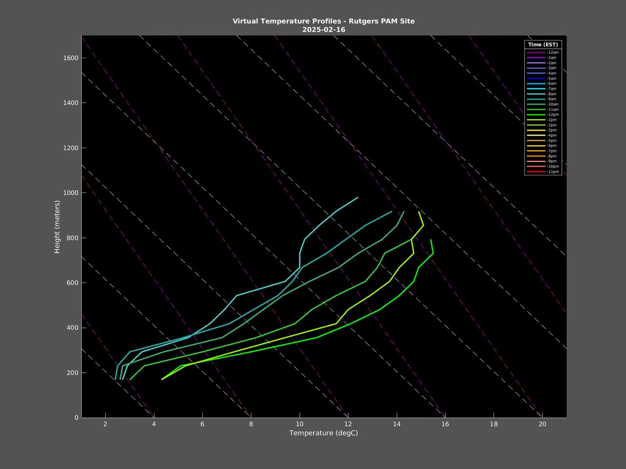 Vertical temperature profile of the lowest 800 to 900 meters (approximately 2,600–2,900 feet) of the atmosphere at the Rutgers PAM site in East Brunswick from 8 AM to 1 PM on February 16th.