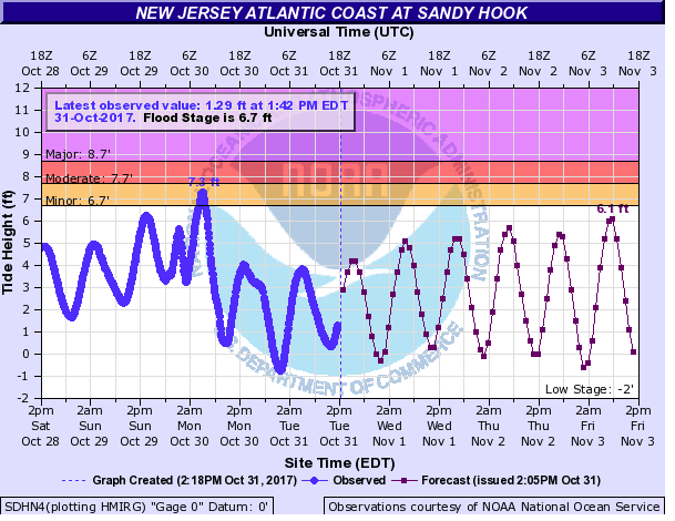 October 28-November 3 tidal time series at Sandy Hook