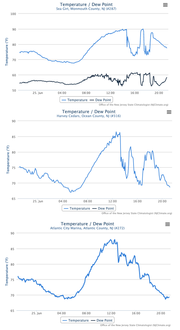 Time series of temperature and dew point at the Sea Girt (top), temperature at the Harvey Cedars (middle), and temperature at the Atlantic City Marina (bottom) NJWxNet stations from approximately 9:00PM on June 24th to 9:00PM on June 25th.