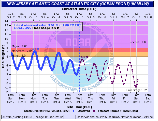 Tide height at the Atlantic City (Atlantic) gauge from 1 PM on October 2nd to 1 PM on October 5th (blue line) and projected heights onward to October 8th (red line). (NOAA National Ocean Service).