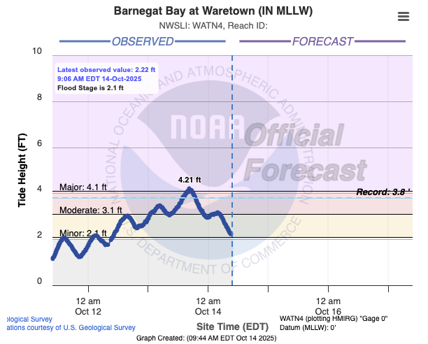Tidal fluctuations (blue line) from 9PM October 11th to 9AM on October 14th at the Waretown gage on Barnegat Bay (Ocean).