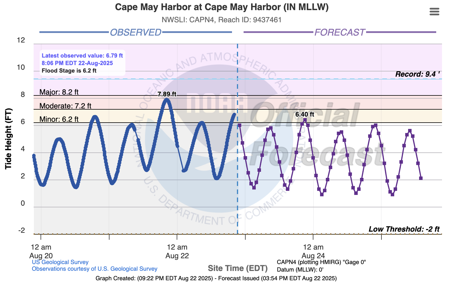 Tidal fluctuations (blue line) from 9:22 PM August 19th to 9:22 PM August 22nd at the Cape May Harbor gage. Purple line shows forecast fluctuations for the following days.