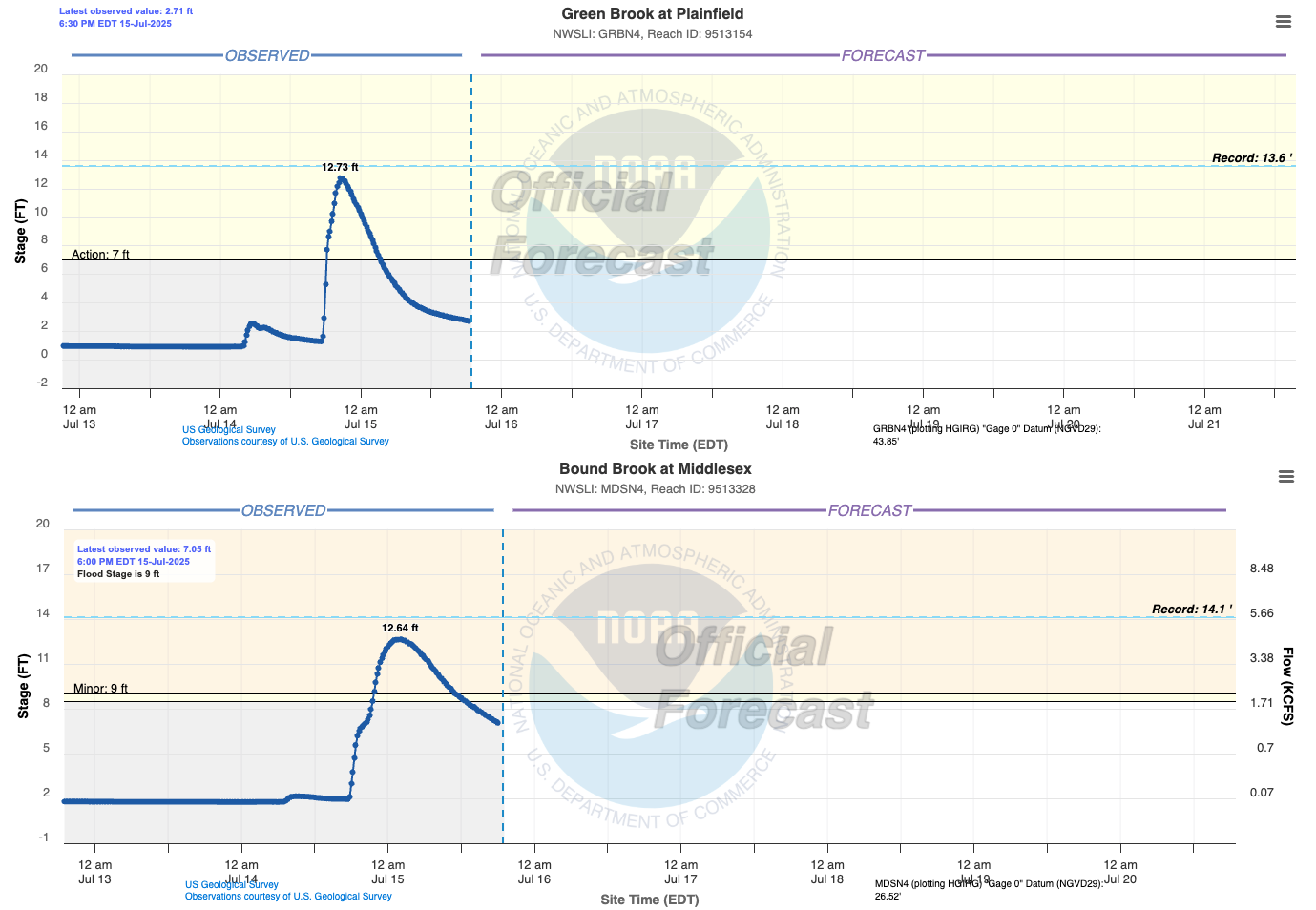 Water levels at the Green Brook gage in Plainfield (top) and Bound Brook gage in Middlesex (Middlesex; bottom) between the evening of July 13th and 6:30 PM on the 15th.