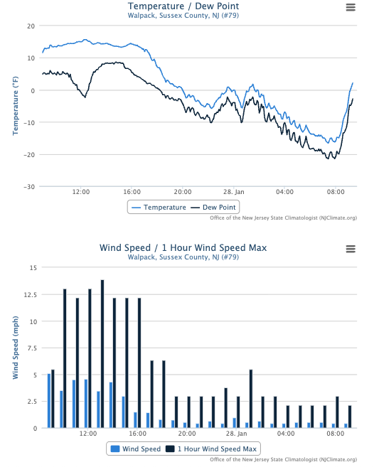 Time series of temperature and dew point (top) and average hourly wind speed and hourly wind speed maximum (bottom) at the Walpack NJWxNet station from 9 AM January 27th to 9 AM on January 28th.