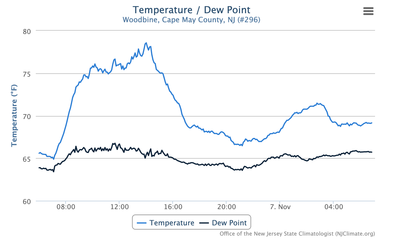 Time series of temperature and dew at the Woodbine NJWxNet station from 6:50 AM on November 6th to 6:50 AM on November 7.