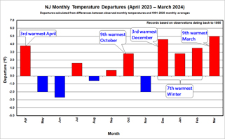 12-month Temperature Departure Time Series