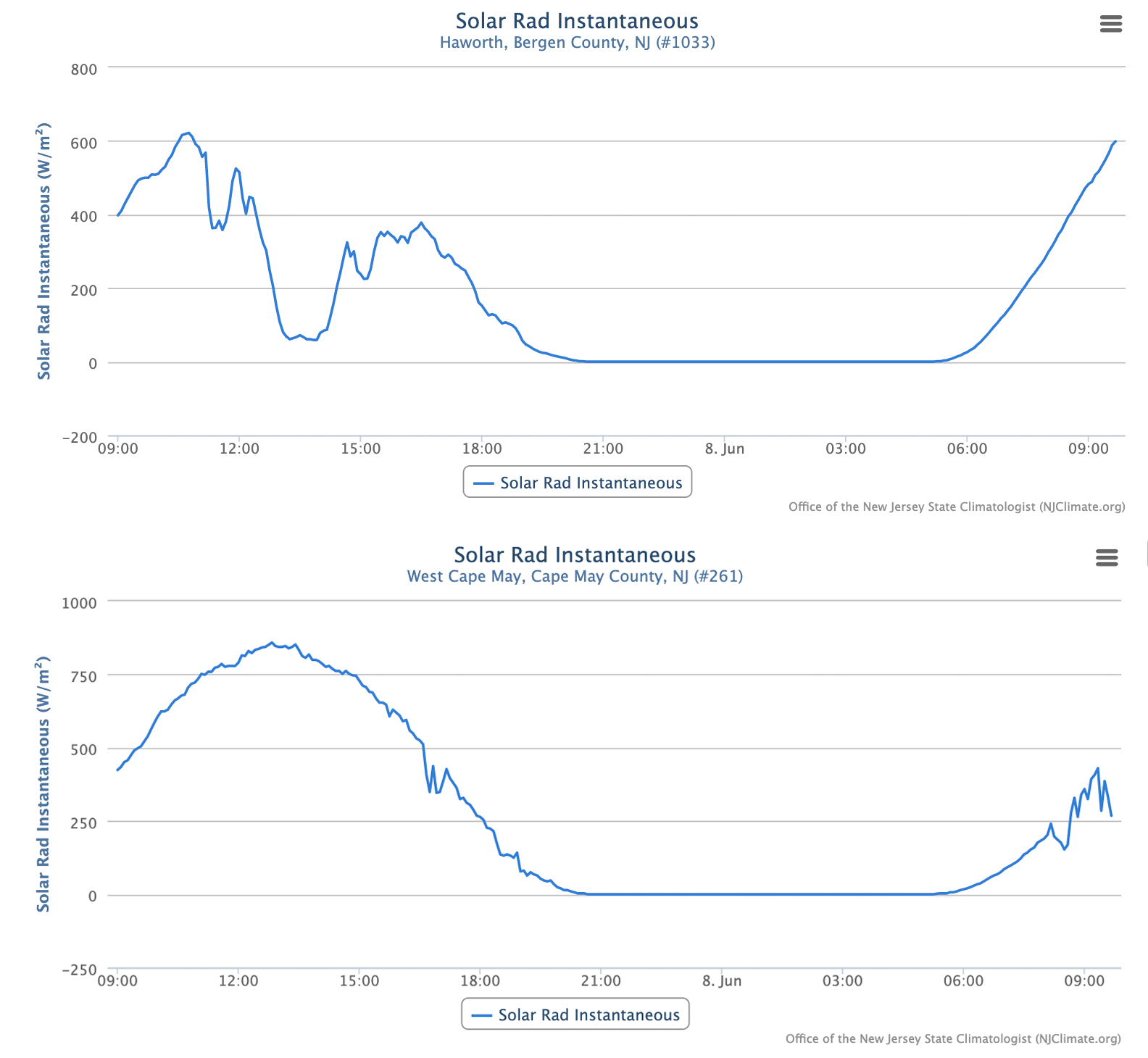 Figure 5. Time series of solar radiation at (top) Haworth (Bergen) and (bottom) West Cape May (Cape May) NJWxNet stations from 9:40 AM on June 7th to 9:35 AM on June 8th. The tremendous impact of the dense smoke is noted in the early afternoon of the 7th at Haworth, while skies remained much less smoky throughout the day at West Cape May, more typical of a clear June day, though somewhat impacted by a thinner, more elevated veil of smoke than in the north. Time series of solar radiation at (top) Haworth (Bergen) and (bottom) West Cape May (Cape May) NJWxNet stations from 9:40 AM on June 7th to 9:35 AM on June 8th. The tremendous impact of the dense smoke is noted in the early afternoon of the 7th at Haworth, while skies remained much less smoky throughout the day at West Cape May, more typical of a clear June day, though somewhat impacted by a thinner, more elevated veil of smoke than in the north.