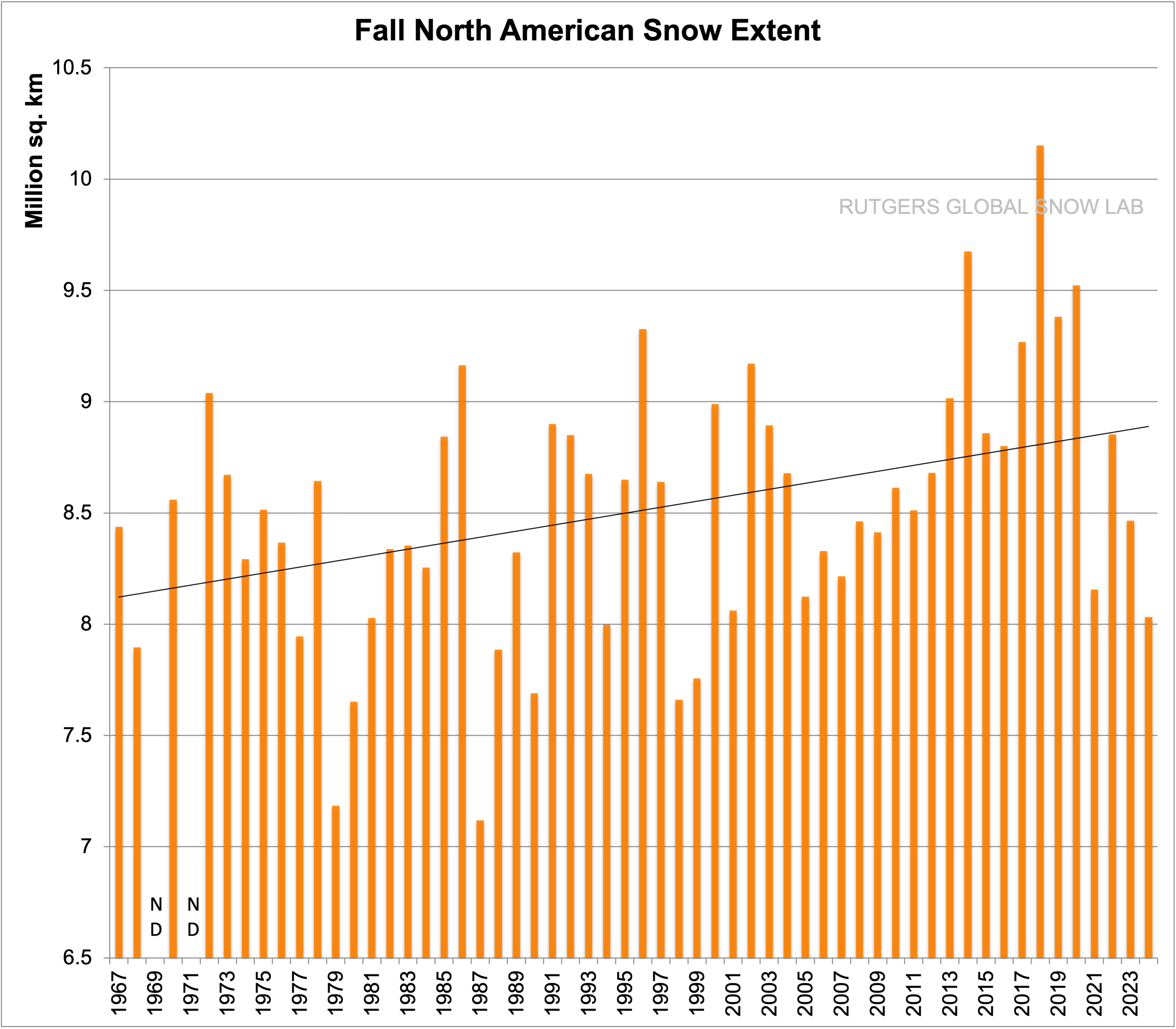 There is no [statistically significant] snow cover trend due to global  warming since 1972 in the Northern Hemisphere – Watts Up With That?