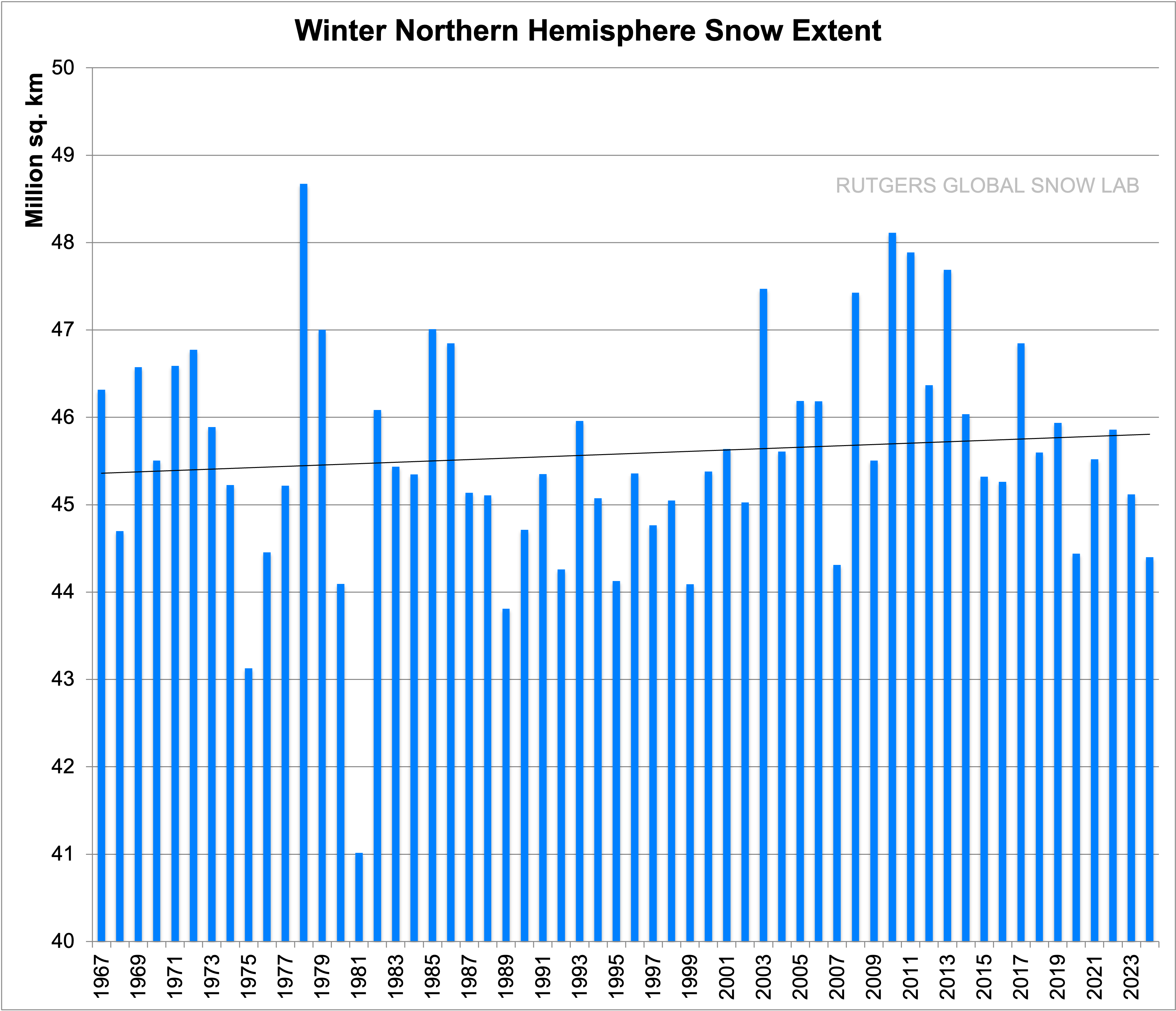 Winter Northern Hemisphere Snow Extent