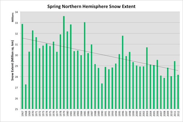 Spring Northern Hemisphere Snow Extent