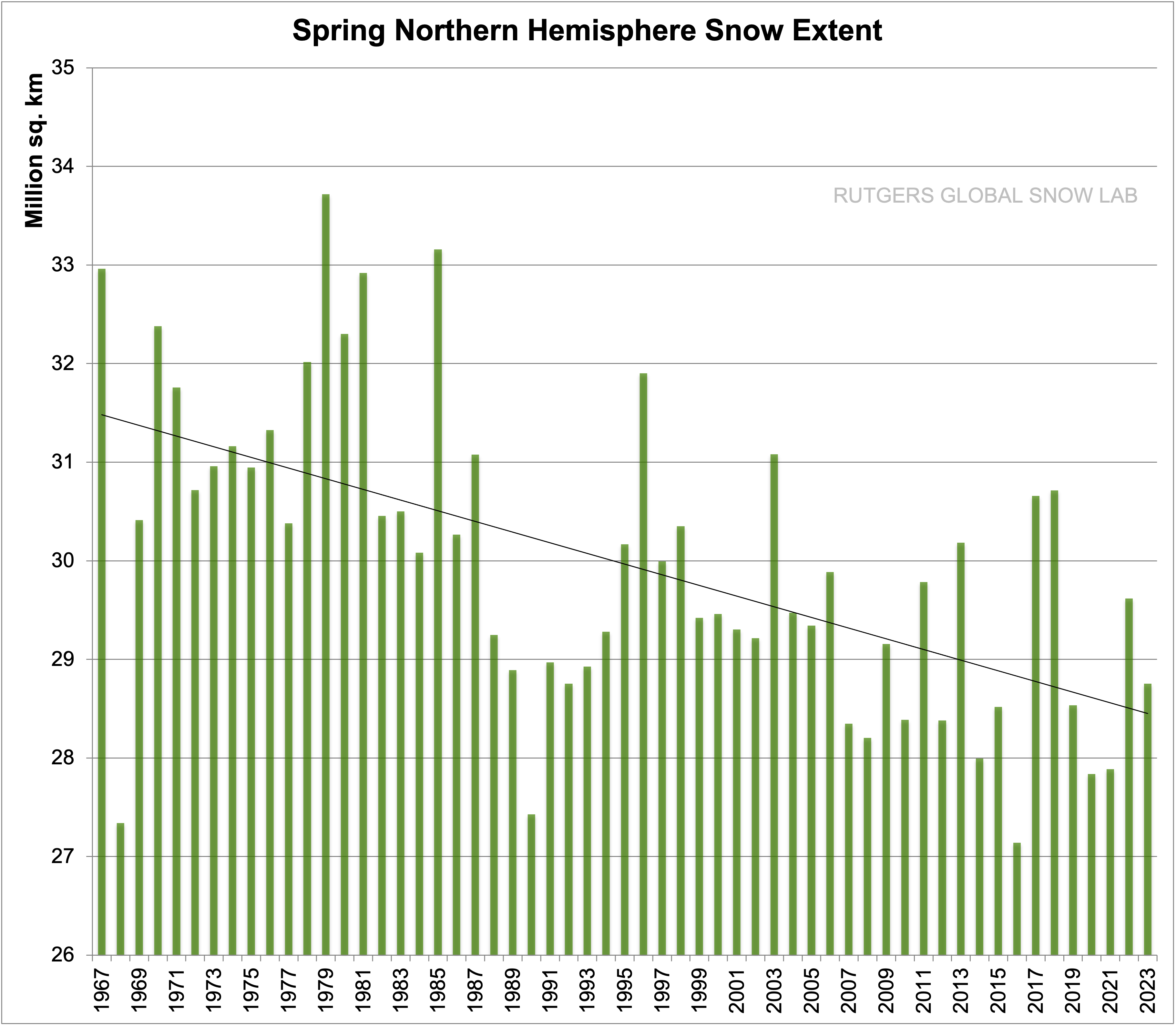 Spring Northern Hemisphere Snow Extent