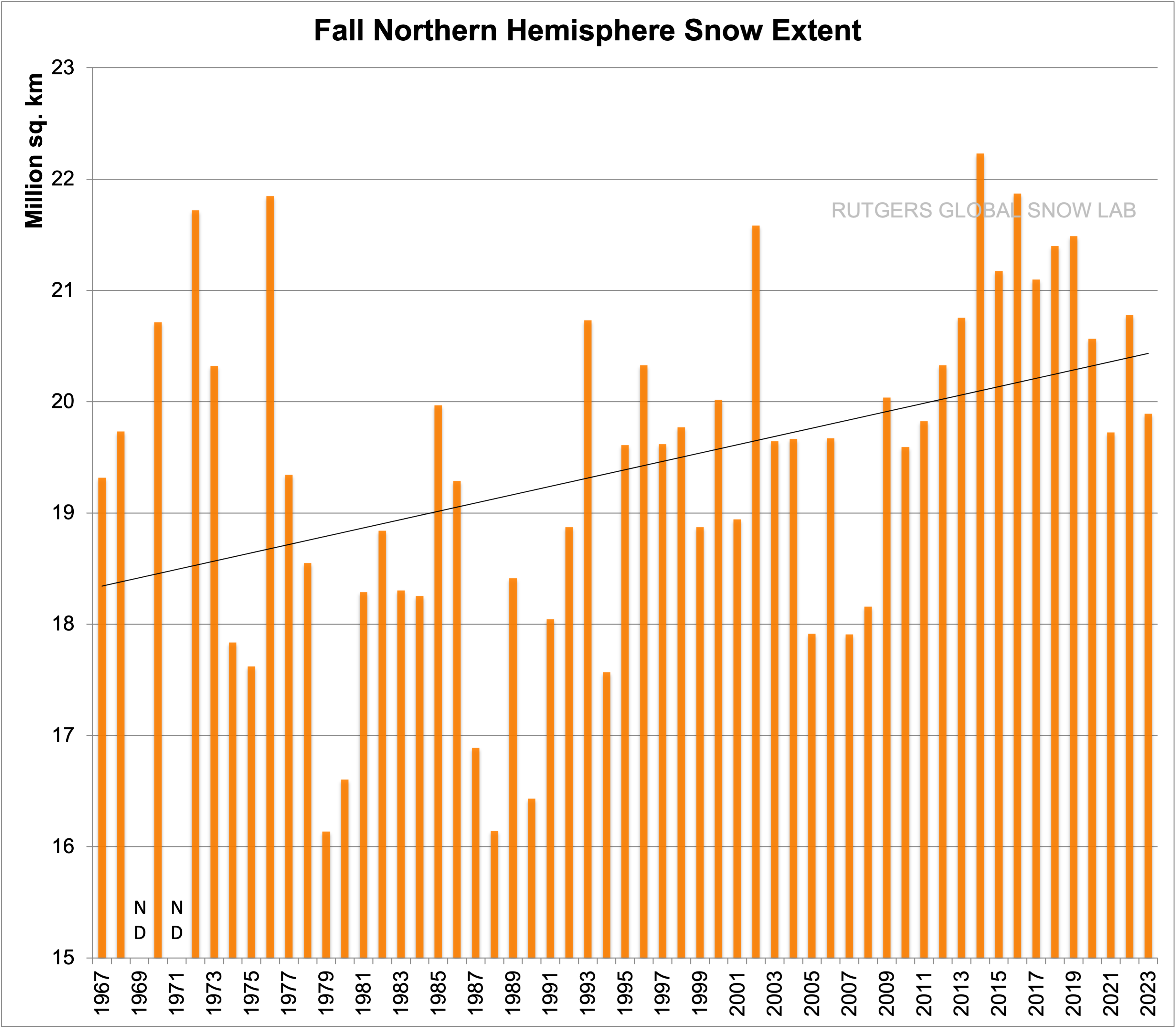 Fall Northern Hemisphere Snow Extent